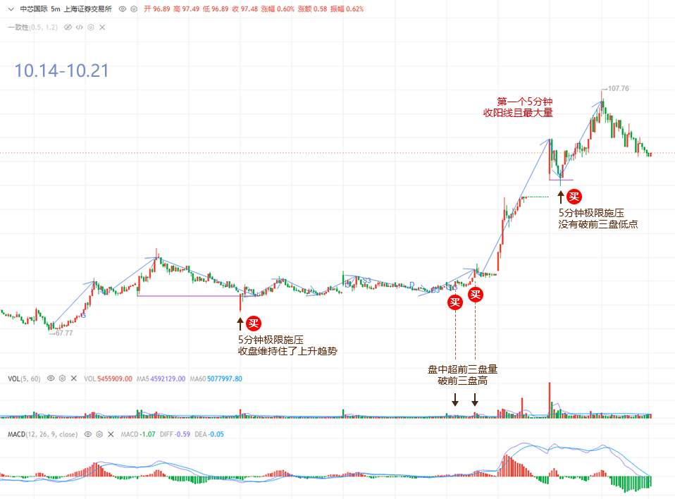 2024-10.14-10.21中芯国际5分钟走势图