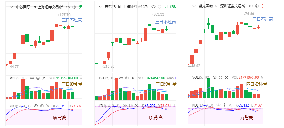 半导体的三个权重股目前状态