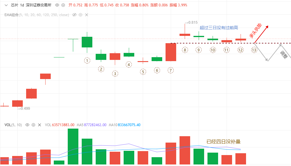 半导体指数走势