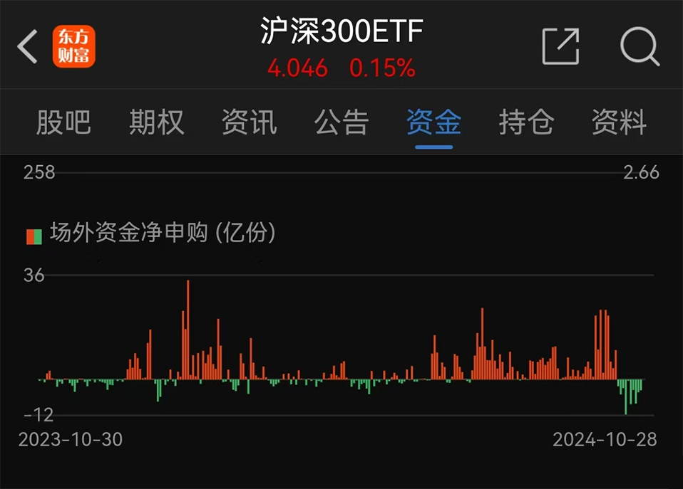 沪深300资金净申购