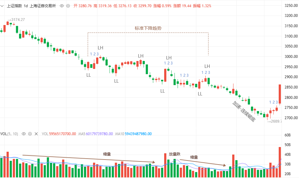 上证指数熊市下降走势