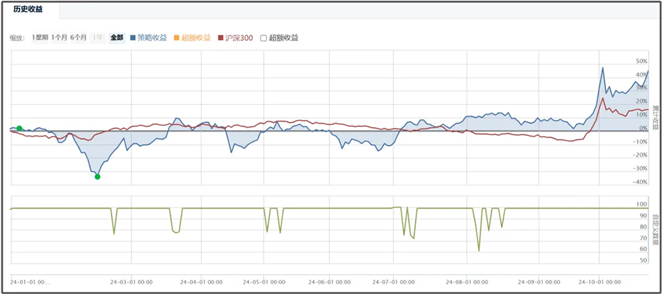 豆瓜的小市值策略收益曲线
