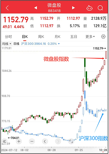 微盘股在牛市大盘震荡时的走势