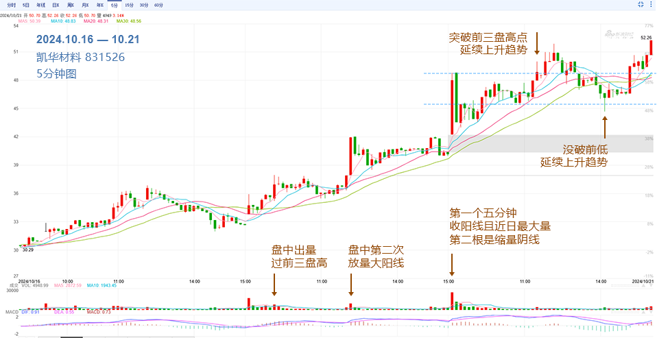2024-10-21凯华材料5分钟走势图连续盘中出量的上升趋势