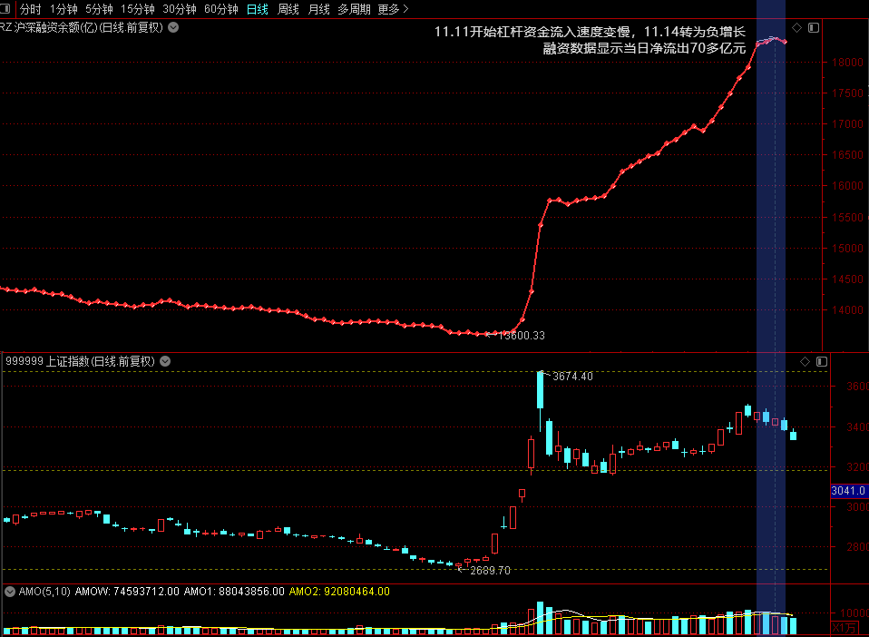 杠杆资金转为流出