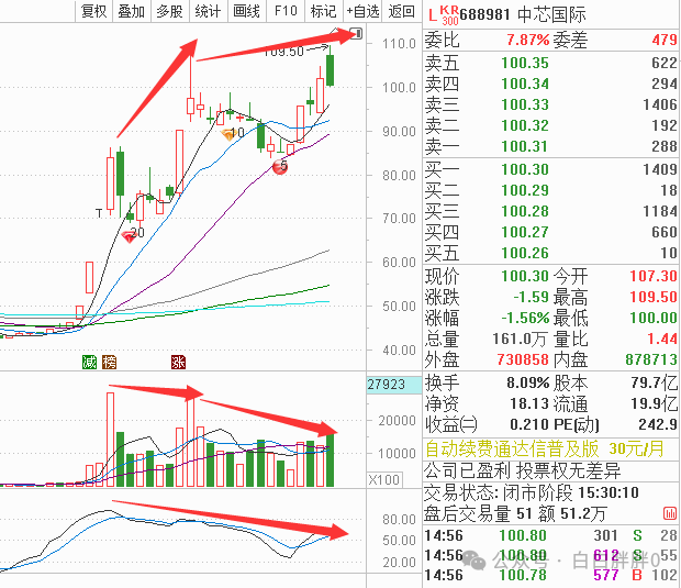 中芯国际双重顶背离