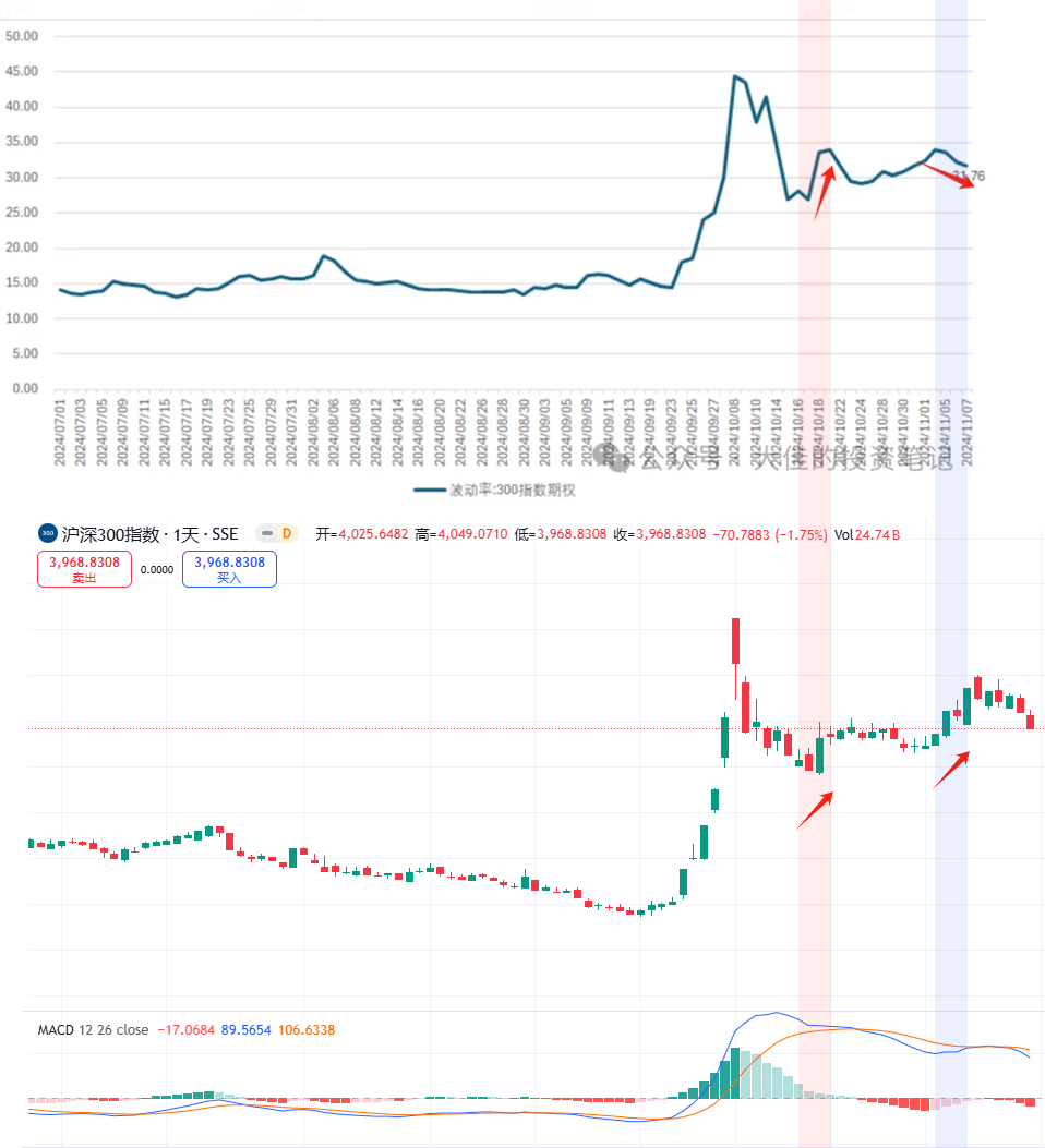 沪深300指数期权波动率与指数对比
