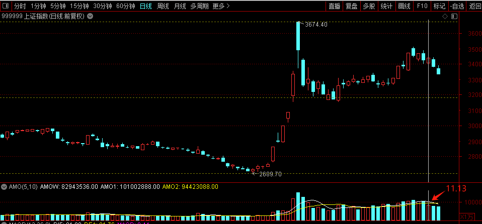 11.13成交量大幅萎缩