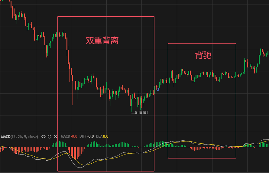 双重背离和背驰