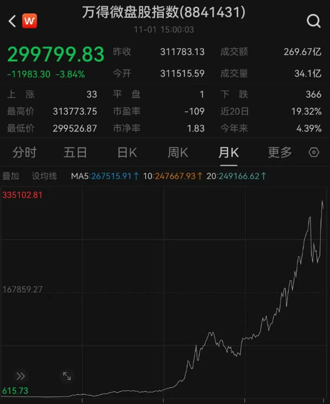 万德微盘股指数月线