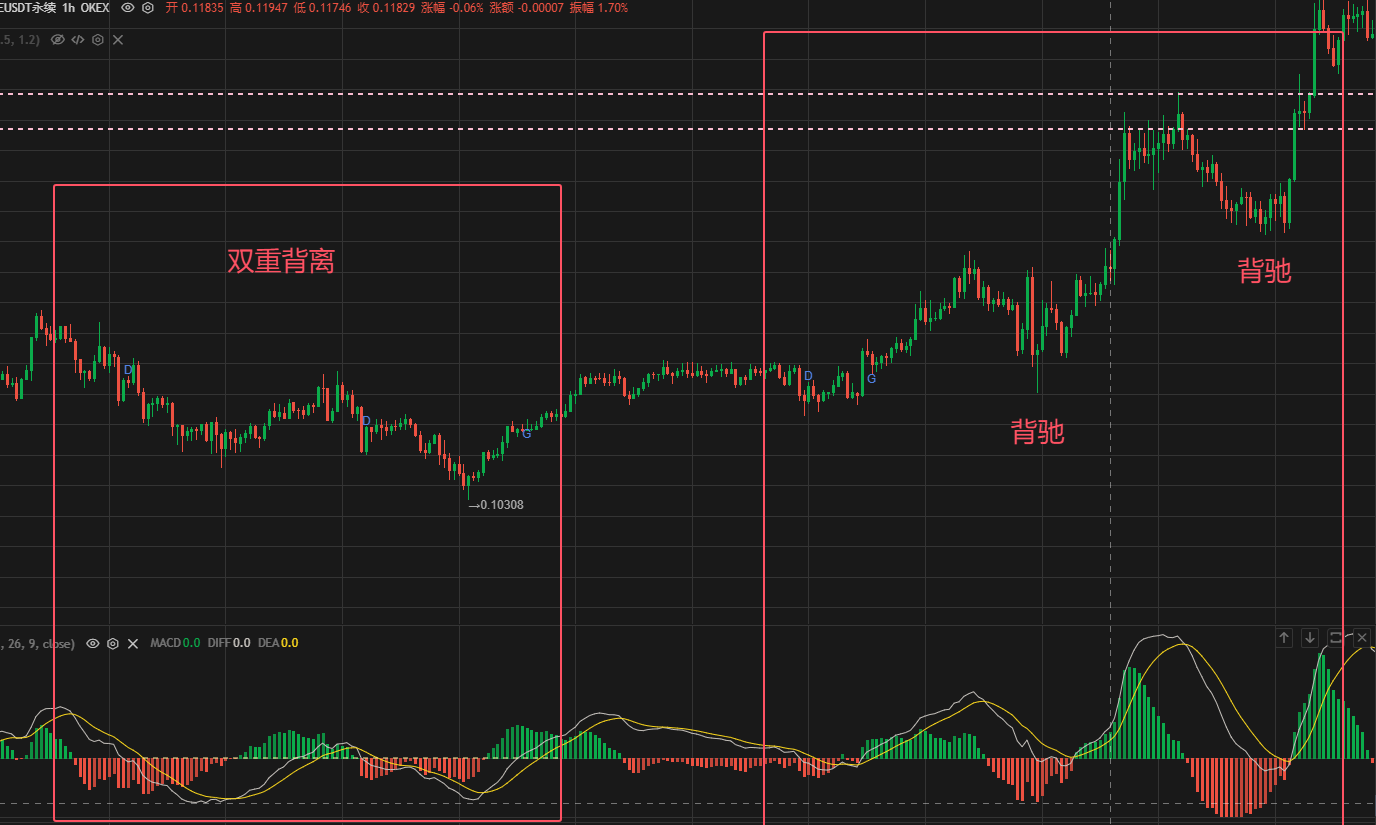 双重背离和背驰