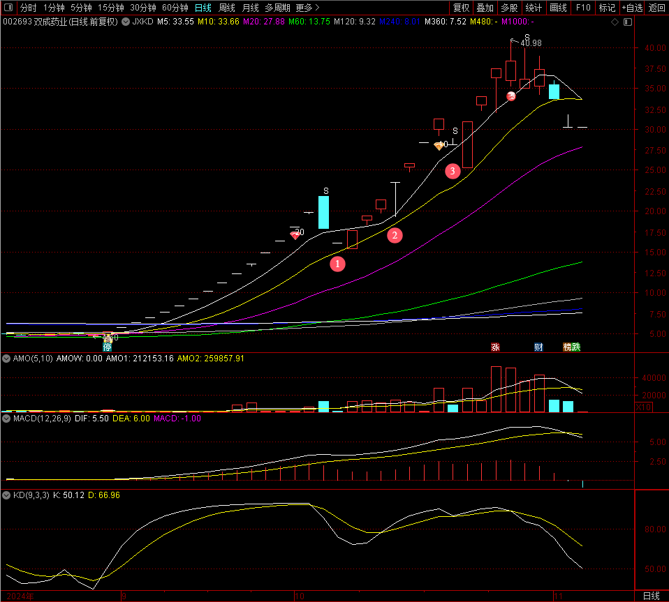 双成药业走势图
