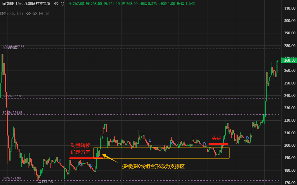 2024年10月底的同花顺15分走势买点