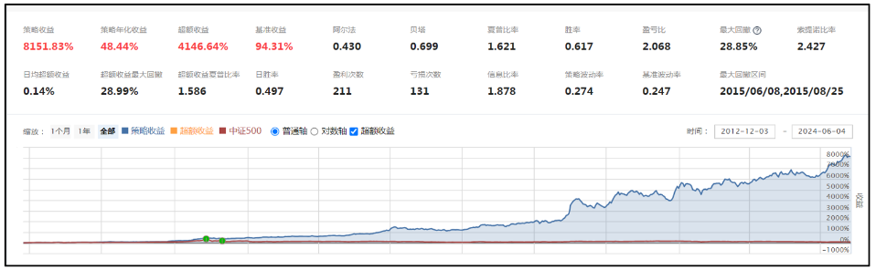 高抛低吸的高股息策略收益曲线
