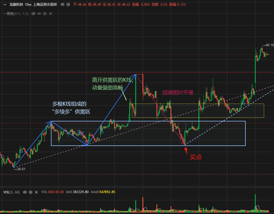 15分钟级别龙旗科技2024.10-11月走势