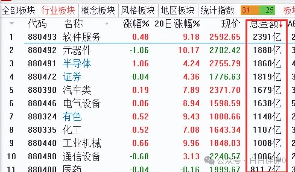 成交金额靠前的板块