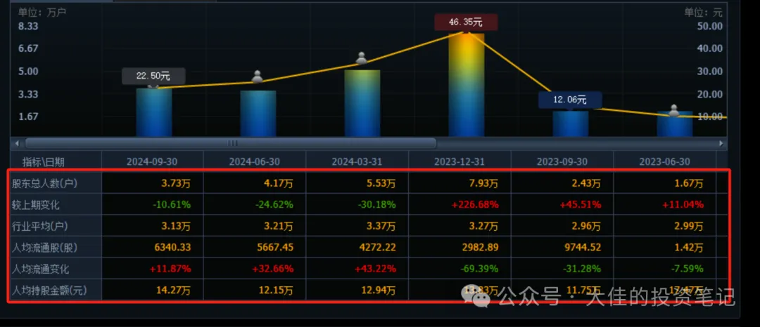 23年大妖股圣龙股份股东数变化