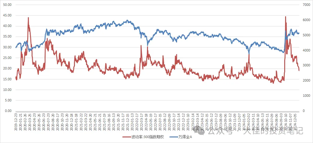 20年以来的全A指数和波动率对比的走势图