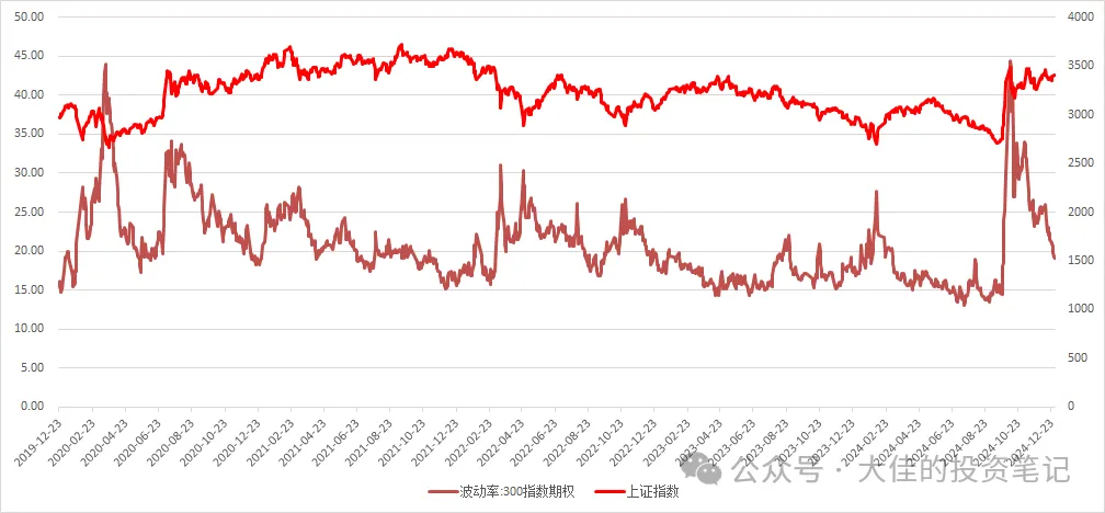 20年以来的上证指数和波动率对比的走势图